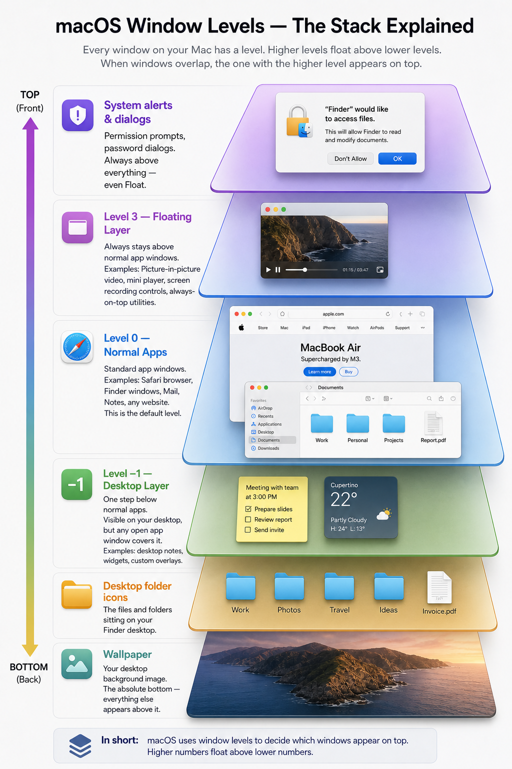 macOS Window Levels — The Stack Explained